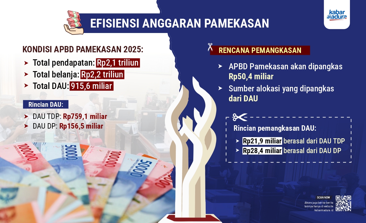 penghematan anggaran Pamekasan